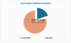 201活动节制系统总体市场规模为425亿元