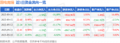 比上升19.54%；成交额9.66亿元
